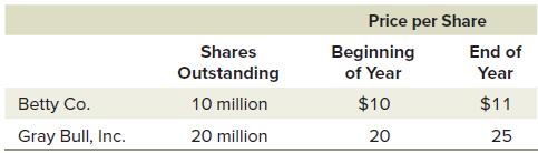 Betty Co. Gray Bull, Inc. Shares Outstanding 10 million 20 million Price per Share Beginning of Year $10 20