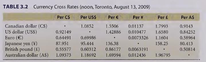 TABLE 3.2 Currency Cross Rates (noon, Toronto, August 13, 2009) Per C$ Per US$ Per  Per  1.0852 1.5506