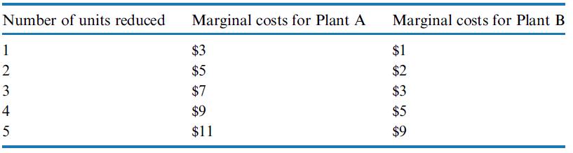 Number of units reduced 12345 2 Marginal costs for Plant A $3 $5 $7 $9 $11 Marginal costs for Plant B $1 $2