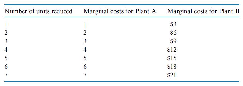 Number of units reduced 1 2 3 4 5 6 7 Marginal costs for Plant A 1 2 3 4 5 6 7 Marginal costs for Plant B $3