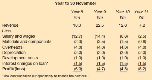 Year to 30 November Year 8 m 18.3 Revenue Less Salary and wages Materials and components Overheads (4.8)