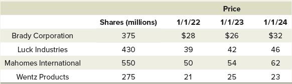 Brady Corporation Luck Industries Mahomes International Wentz Products Shares (millions) 375 430 550 275
