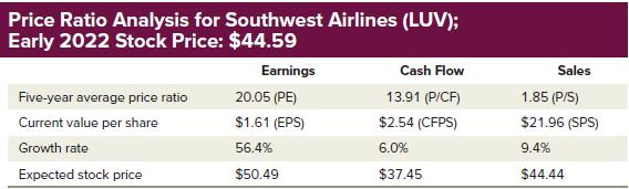 Price Ratio Analysis for Southwest Airlines (LUV); Early 2022 Stock Price: $44.59 Five-year average price