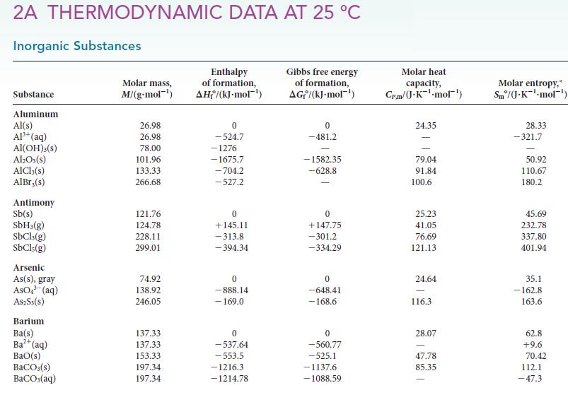 2A THERMODYNAMIC DATA AT 25 C Inorganic Substances Substance Aluminum Al(s) Al+ (aq) Al(OH)3(S) AlO3(s)