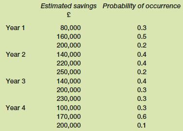 Year 1 Year 2 Year 3 Year 4 Estimated savings Probability of occurrence  80,000 160,000 200,000 140,000