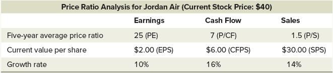 Price Ratio Analysis for Jordan Air (Current Stock Price: $40) Earnings Cash Flow 25 (PE) 7 (P/CF) $2.00