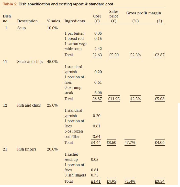 Table 2 Dish specification and costing report @ standard cost Sales Cost price () () Dish no. 1 11 12 21