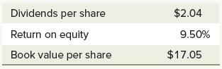 Dividends per share Return on equity Book value per share $2.04 9.50% $17.05