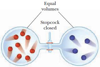 Equal volumes Stopcock closed