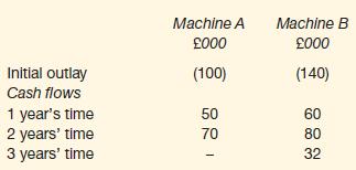Initial outlay Cash flows 1 year's time 2 years' time 3 years' time Machine A 000 (100) 50 70 Machine B 000
