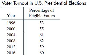 Voter Turnout in U.S. Presidential Elections Percentage of Eligible Voters Year 1996 2000 2004 2008 2012 2016