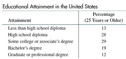 Educational Attainment in the United States Attainment Less than high school diploma High school diploma Some