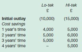 Initial outlay Cost savings 1 year's time 2 years' time 3 years' time 4 years' time Lo-tek  (10,000) 4,000