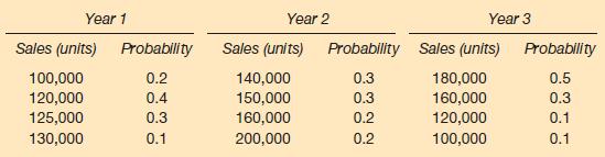 Year 1 Sales (units) Probability 0.2 0.4 0.3 0.1 100,000 120,000 125,000 130,000 Year 2 Sales (units)