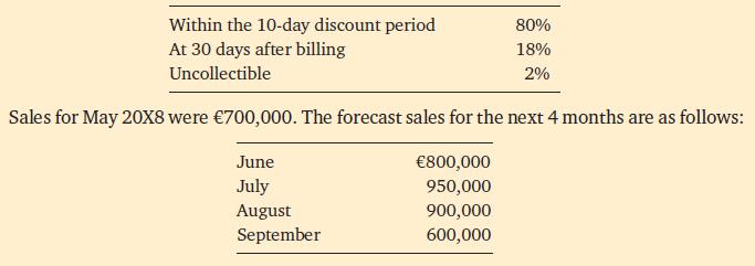 Within the 10-day discount period At 30 days after billing Uncollectible 80% 18% 2% Sales for May 20X8 were