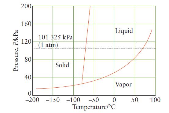 Pressure, P/kPa 200 160 120 80 40 101 325 kPa (1 atm) 0 -200 Solid -150 -100 -50 Liquid Vapor 0 Temperature/C