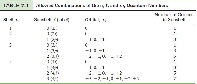 TABLE 7.1 Allowed Combinations of the n, e, and me Quantum Numbers Shell, n 1 2 3 + Subshell, (label) 0 (1s)