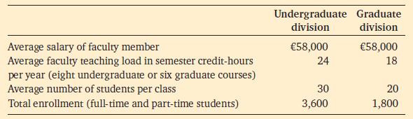 Average salary of faculty member Average faculty teaching load in semester credit-hours per year (eight