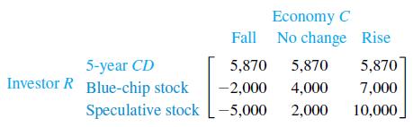 5-year CD Investor R Blue-chip stock Speculative stock Fall 5,870 -2,000 -5,000 Economy C No change Rise