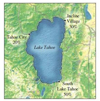 Tahoe City 20% Lake Tahoe Incline Village 30% South Lake Tahoe 50%