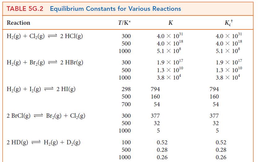 TABLE 5G.2 Equilibrium Constants for Various Reactions Reaction T/K* H(g) + Cl(g) - 2 HCl(g) H(g) + Br(g) 2