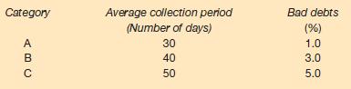 Category A B C Average collection period (Number of days) 30 40 50 Bad debts (%) 1.0 3.0 5.0