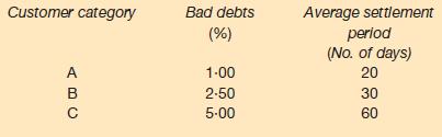 Customer category ABC Bad debts (%) 1.00 2-50 5-00 Average settlement period (No. of days) 20 30 60
