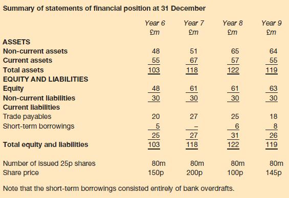 Summary of statements of financial position at 31 December Year 6 Year 7 m m ASSETS Non-current assets