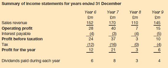 Summary of income statements for years ended 31 December Year 6 Year 7 m m 152 170 28 Sales revenue Operating