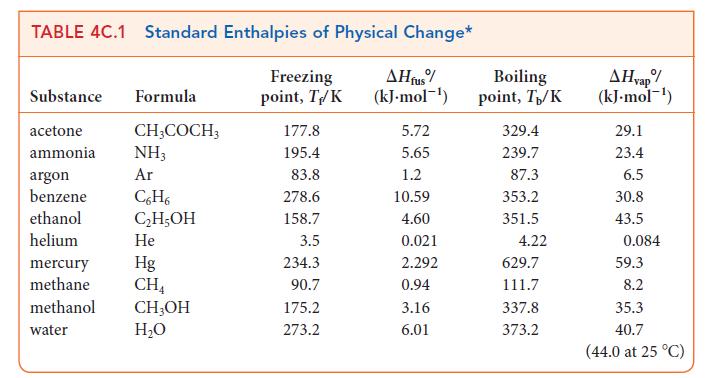 TABLE 4C.1 Standard Enthalpies of Physical Change* AH fus% (kJ.mol-) Substance Formula acetone ammonia argon
