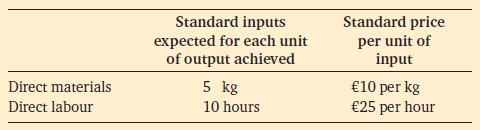 Direct materials Direct labour Standard inputs expected for each unit of output achieved 5 kg 10 hours
