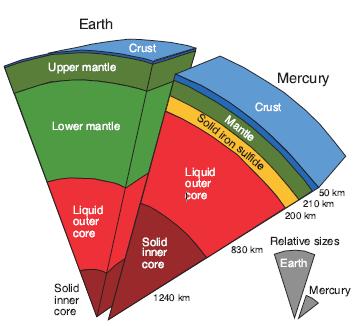Earth Upper mantle Lower mantle Liquid outer core Solid inner core Crust Solid inner core Liquid outer core