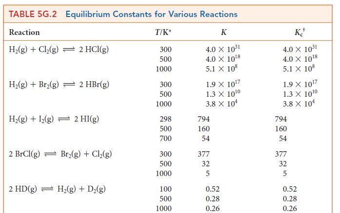 TABLE 5G.2 Equilibrium Constants for Various Reactions Reaction T/K* K 4.0 X 101 4.0 X 108 5.1 X 108 H(g) +