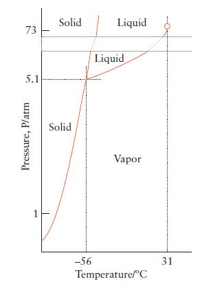 73 5.1 Pressure, P/atm 1 Solid Solid -56 Liquid Liquid Vapor Temperature/C 31