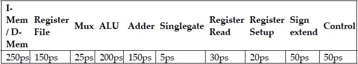 I- Mem Register /D- File Mem 250ps 150ps 25ps 200ps 150ps 5ps Mux ALU Adder Singlegate Register Register Sign