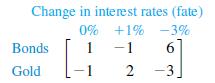 Change in interest rates (fate) 0% 1 Bonds Gold -1 +1% -3%. - 1 6 2 -3