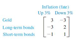Gold Long-term bonds Short-term bonds Inflation (fate) Up 3% Down 3% -3 2 3 -3