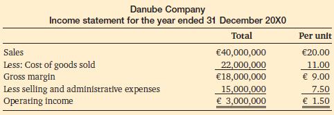 Danube Company Income statement for the year ended 31 December 20X0 Total Sales Less: Cost of goods sold