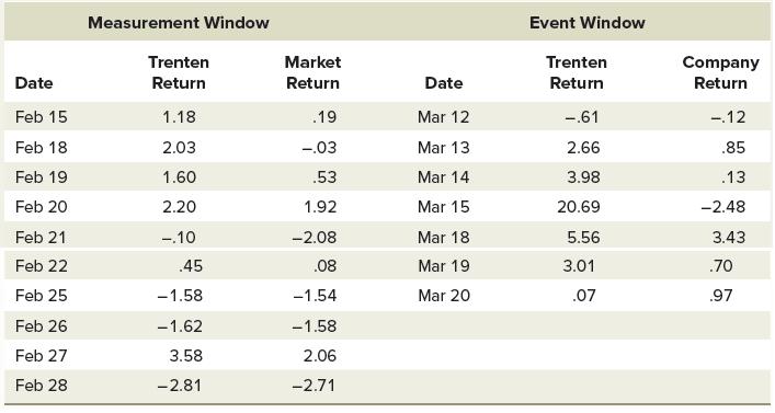 Date Feb 15 Feb 18 Feb 19 Feb 20 Feb 21 Feb 22 Feb 25 Feb 26 Feb 27 Feb 28 Measurement Window Trenten Return