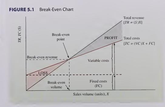 FIGURE 5.1 TR, TC ($) Break-Even Chart Break-even point Break-even revenue LOSS Break-even volume PROFIT