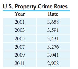 U.S. Property Crime Rates Year 2001 2003 2005 2007 2009 2011 Rate 3,658 3,591 3,431 3,276 3,041 2,908