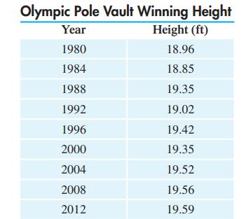 Olympic Pole Vault Winning Height Year Height (ft) 1980 18.96 1984 18.85 1988 19.35 1992 19.02 1996 19.42