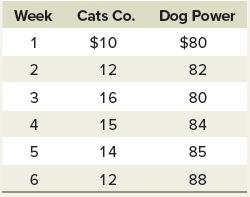 Week 1 GAW N 6 Cats Co. $10 12 16 15 14 12 Dog Power $80 82 80 84 85 88