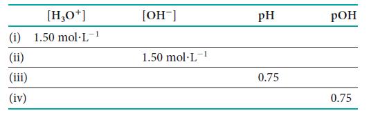 [H3O+] (i) 1.50 mol-L- (ii) (iii) (iv) [OH-] 1.50 mol-L- PH 0.75 POH 0.75