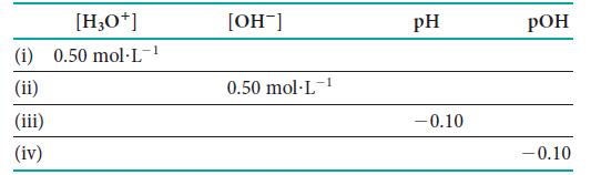 [H3O+] (i) 0.50 mol-L- (ii) (iii) (iv) [OH-] -1 0.50 mol-L- pH -0.10 POH -0.10