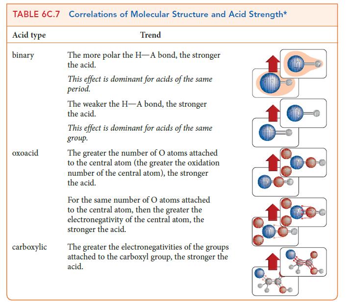 TABLE 6C.7 Correlations of Molecular Structure and Acid Strength* Acid type Trend binary The more polar the