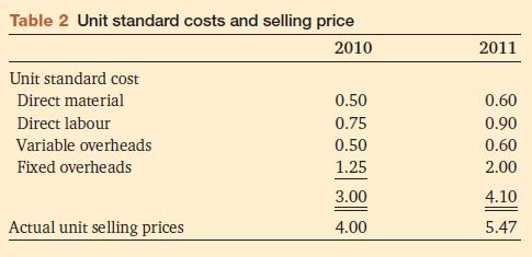 Table 2 Unit standard costs and selling price 2010 Unit standard cost Direct material Direct labour Variable