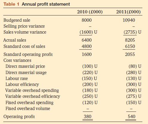 Table 1 Annual profit statement Budgeted sale Selling price variance Sales volume variance Actual sales
