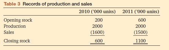 Table 3 Records of production and sales Opening stock Production Sales Closing stock 2010 ('000 units) 200