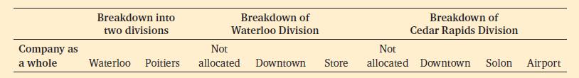 Company as a whole Breakdown into two divisions Waterloo Poitiers Breakdown of Waterloo Division Not
